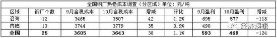 表三：全国25家主要样本高炉钢厂热卷成本（分区域）调查统计（单位：元/吨）