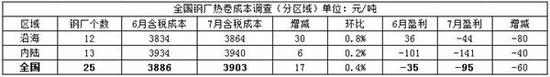 表三:全国25家主要样本高炉钢厂热卷成本(分区域)调查统计(单位:元/吨)