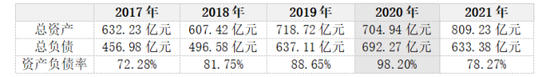 国美零售2017-2021年资产负债率情况