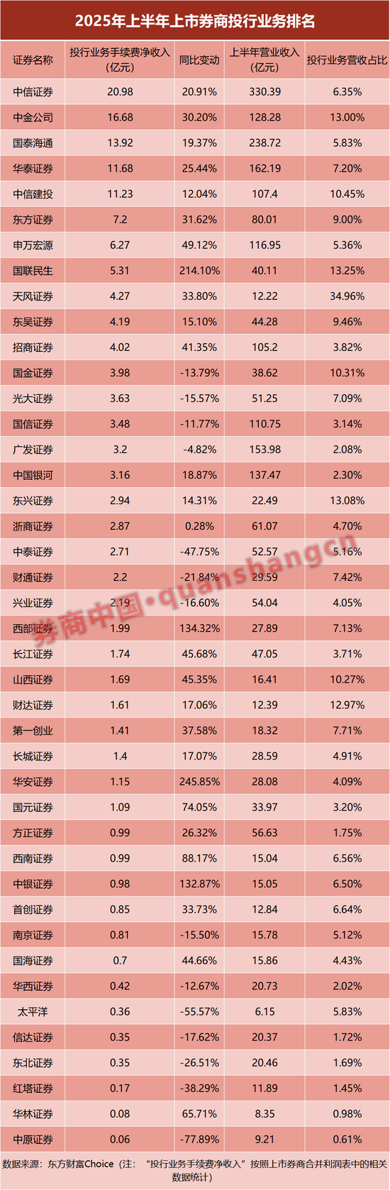 券商投行业务排名出炉！中信、中金领先