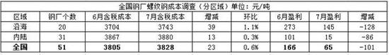 表二:全国51家主要样本高炉钢厂螺纹钢成本(分区域)调查统计(单位:元/吨)