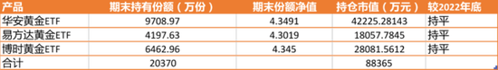 来源:记者根据基金中报整理