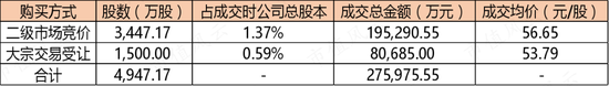 市值蒸发千亿，员工持股大额浮亏！东方雨虹：防水一哥困于业绩，不惜上演“马甲风波”？