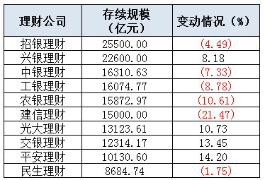 注：表为新浪金融研究院根据年报整理