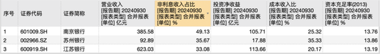 17家上市城商行2024年三季报数据,来源:Wind
