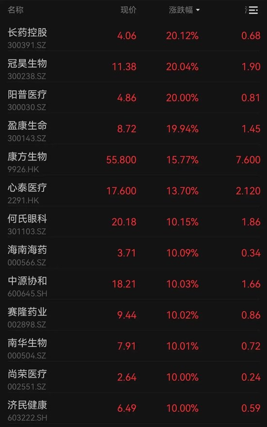 医药股,批量涨停!