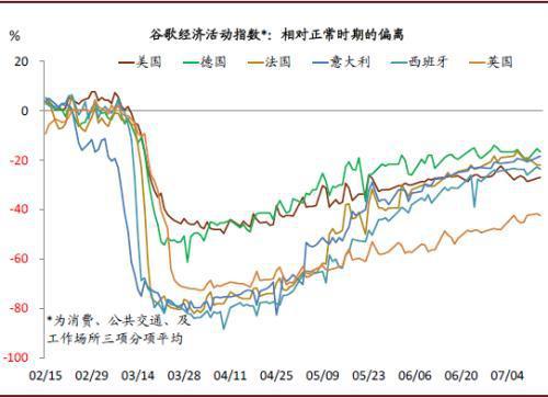 资料来源:Haver Analytics, 中金公司研究部