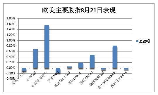 无惧10年期美债收益率十五年最高，纳指收涨1.6%，小鹏汽车涨近10%领跑中概