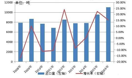 中国红枣出口情况