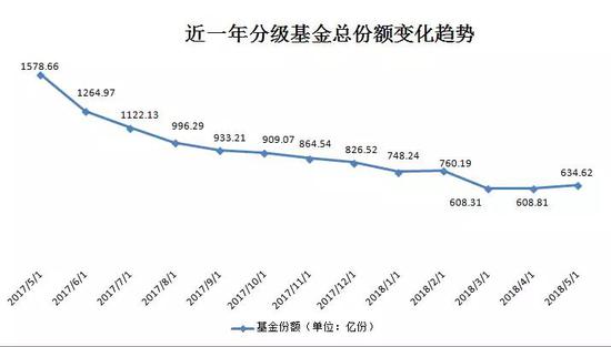 公募基金前十大分级基金龙头