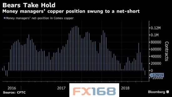 （注：基金公司的铜头寸逆转为净做空 图片来源：彭博、CFTC、FX168财经网）