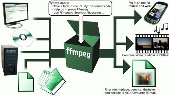 ffmpeg为大量播放器提供了解码方案