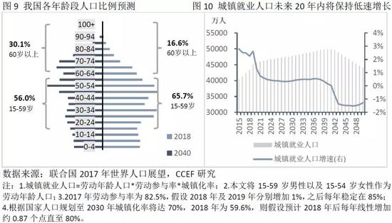 三、城镇养老保险收支缺口测算