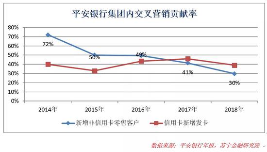 某种意义上，不是平安银行在零售转型，是平安集团在零售转型。