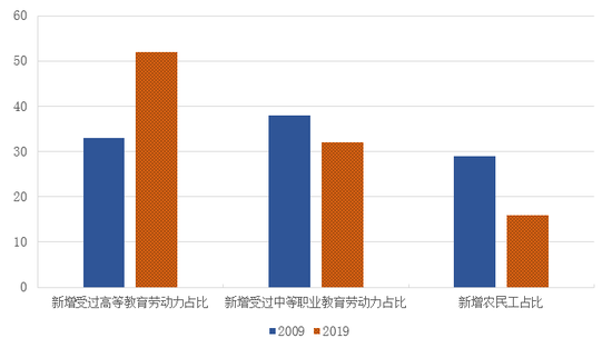 图5  中国新增劳动力结构变化 数据来源：WIND。
