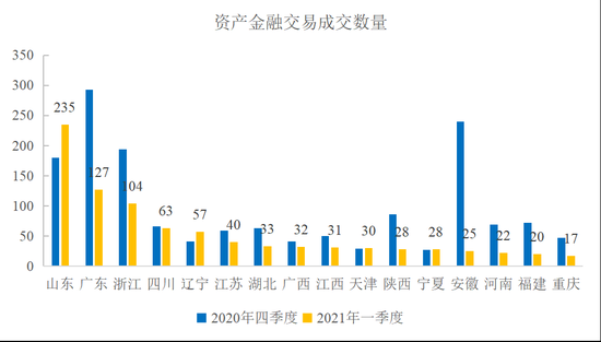 图4  各主要省市资产金融拍卖成交情况