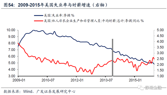 以史为鉴,美联储何时开始紧货币?