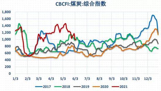 动力煤:价格回归理性,关注政策变化