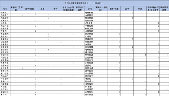 部分上市公司董监高辞职情况统计