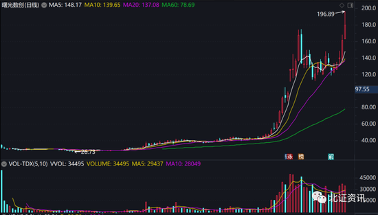 股价再创历史新高，这家公司已晋升北交所市值第二！