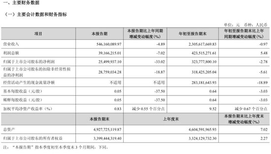 渠道、市场双双哑火!“西北王”金徽酒单季业绩创下最大跌幅 渠道、市场双双哑火!“西北王”金徽酒单季业绩创下最大跌幅