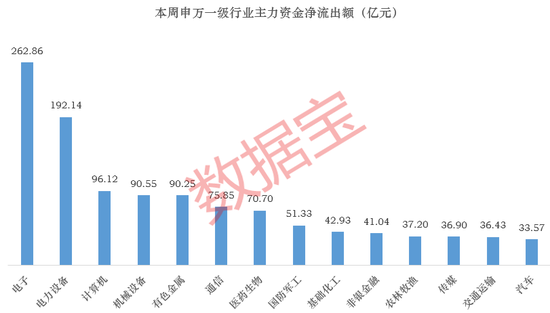 高位股尾盘大震荡，什么信号？本周主力资金撤离这些股（附名单）
