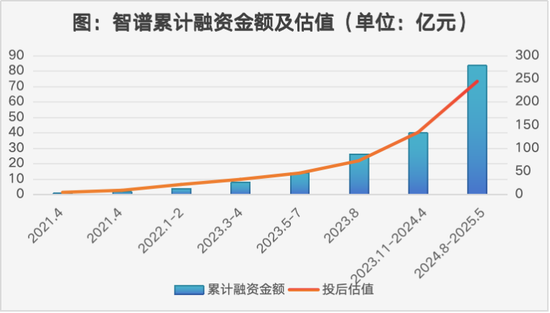 智谱上市，起底全球大模型第一股资本版图