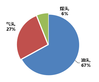 图4 生产工艺来源分布