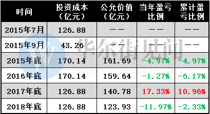 (国泰君安专户历年表现情况)