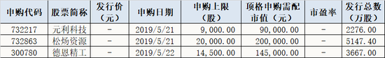 下周<a href='http://www.fishea.cn/mall/' target='_blank'>新股</a>申购情况一览