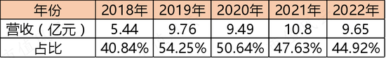 一边是业绩放量，现金流改善，负债率下降的热缩材料龙头，一边是离婚后花式割韭菜的实控人
