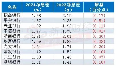 注：新浪金融研究院根据银行年报整理
