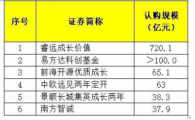 又见爆款:首只科创基金首发认购突破100亿