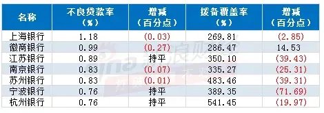 注：根据银行年报及业绩快报整理