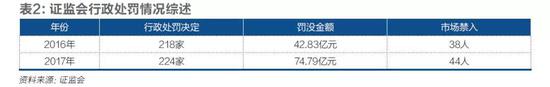 资料来源：证监会