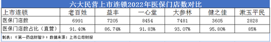 六大上市连锁药店业绩比拼：一心堂营收增速19.5%垫底，老百姓净利润增速17.29%同业最低