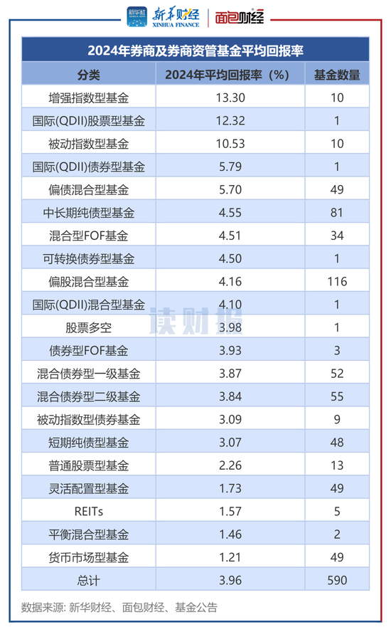 券商资管产品透视:2024年平均回报3.96% 中泰资管、东证资管旗下产品收益居前