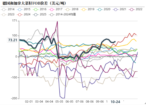 油脂:供应和需求双重压力