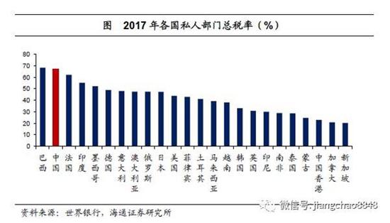 姜超:中国宏观税负高在哪里?居民个税负担并不