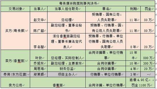 東方花旗項目主辦人鄭劍輝犯行賄罪和單位行賄罪，被判處有期徒刑3年。