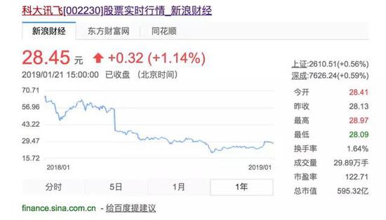 ▲图注:科大讯飞近1年的股价表现(出处:网络,新浪财经)