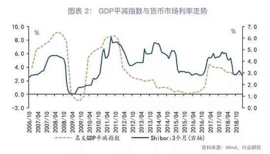 2、物价指数分歧时货币市场利率的演绎