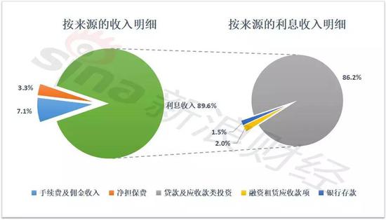 4 2018年6月末 正奇金融收入构成图 新浪财经制图