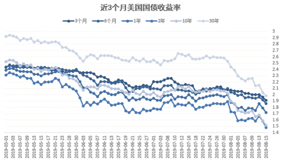 来源:美联储、新华财经