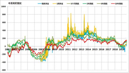 图2：中美利差变化情况  数据来源：Wind