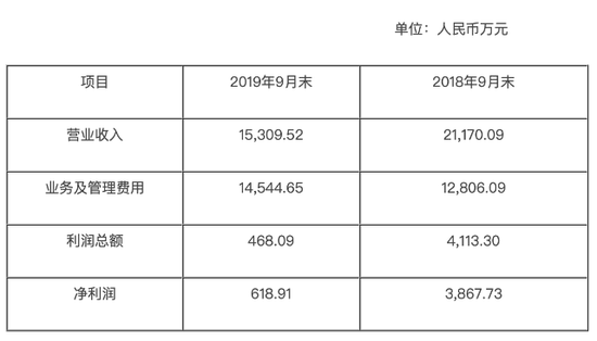  （注：山西<a href=http://www.skping.com target=_blank class=infotextkey>信托</a>截至2019年三季度末业绩数据，源自山西<a href=http://www.skping.com target=_blank class=infotextkey>信托</a>官网）