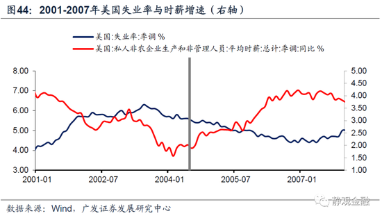 以史为鉴,美联储何时开始紧货币?