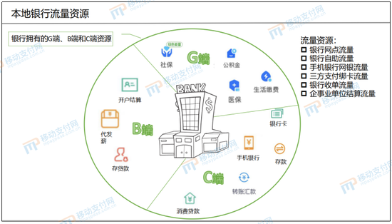 银行成为美团,就差一步!