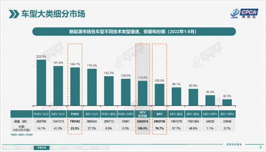 图：2022年1-8月新能源车型细分市场数据，来源：乘联会