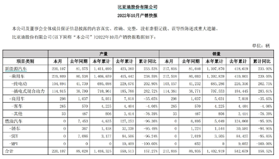 开云体育超特斯拉中国200%！比亚迪10月销量霸榜，连续两月突破20万辆